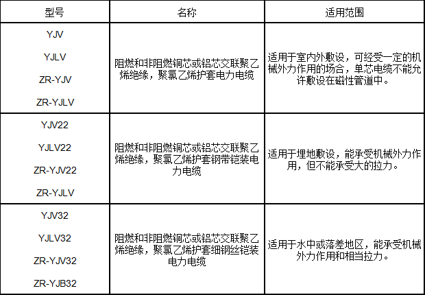 交聯(lián)聚乙烯絕緣電力電纜型號、名稱及用途