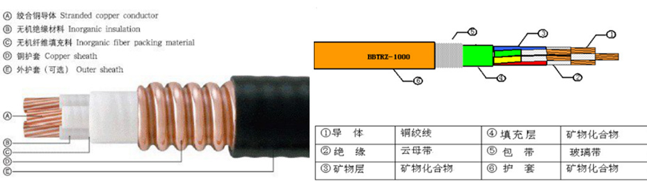 柔性礦物質(zhì)電纜產(chǎn)品結(jié)構(gòu) 