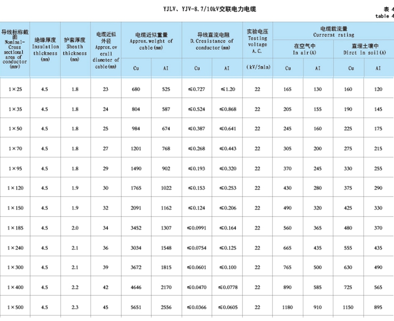 單芯10kv高壓電纜參數