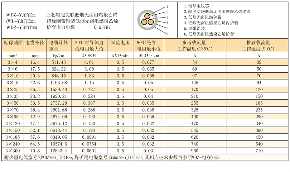 3芯低壓wdz-yjfy22鎧裝輻照交聯(lián)低煙無(wú)鹵電纜