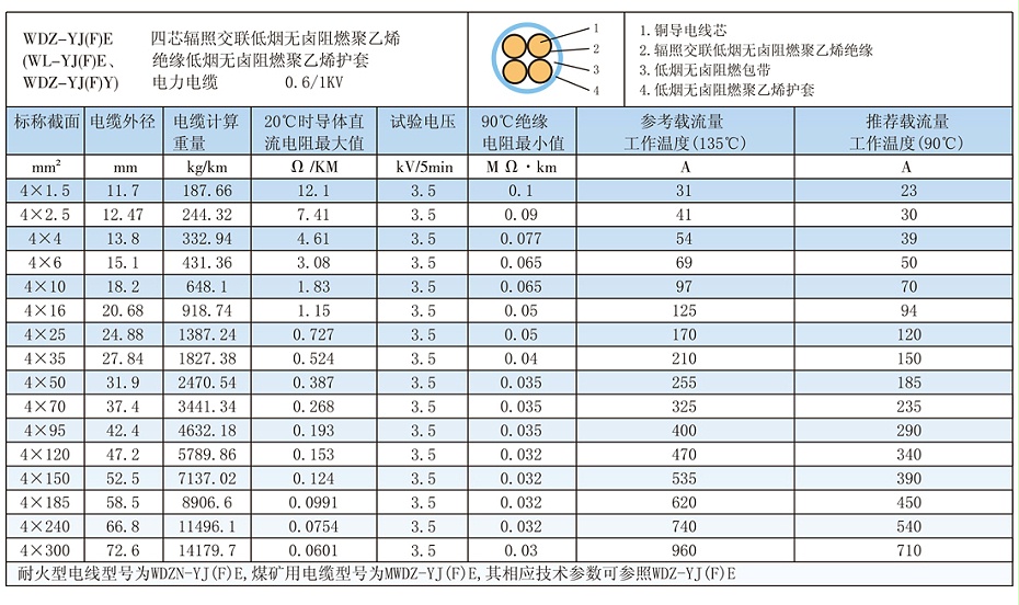 4芯W(wǎng)DZ-YJ(F)E低煙無鹵電纜載流量、參數(shù)