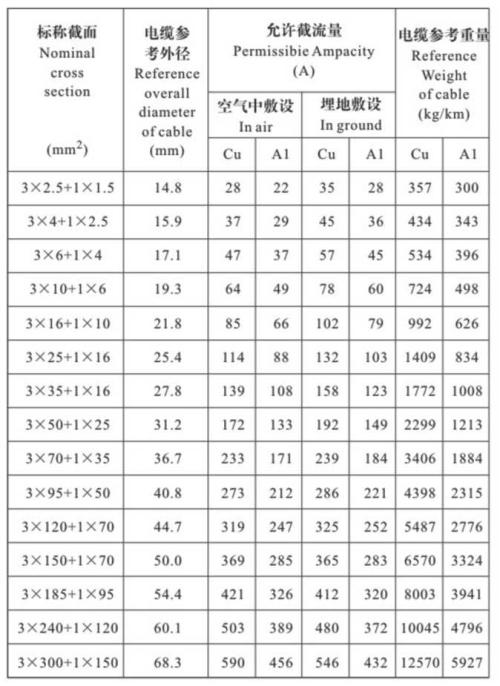 路燈電纜載流量