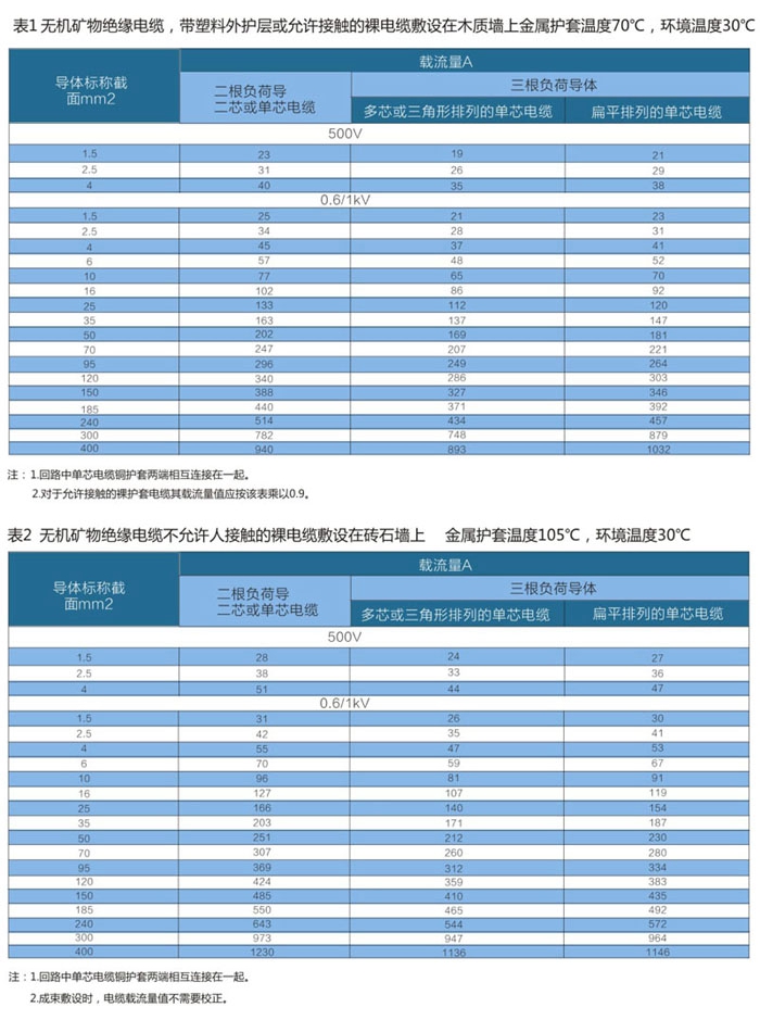 wd-yttwy礦物質電纜敷設條件1