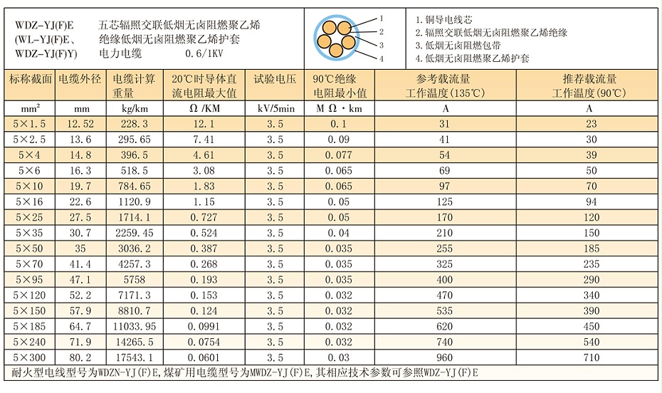 5等芯W(wǎng)DZ-YJ(F)E輻照交聯(lián)低煙無鹵電纜參數(shù)、載流量